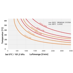 LHS 61S Premium 3x400V/6000W